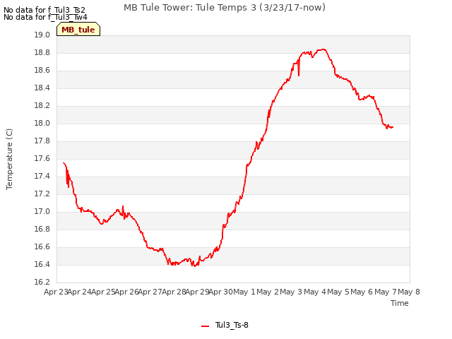 plot of MB Tule Tower: Tule Temps 3 (3/23/17-now)