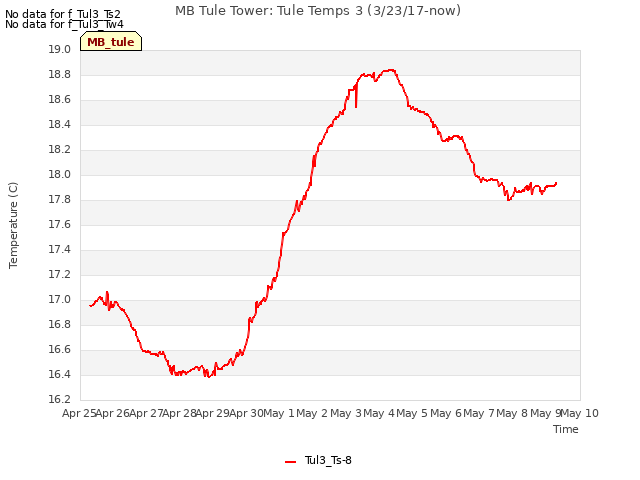 plot of MB Tule Tower: Tule Temps 3 (3/23/17-now)