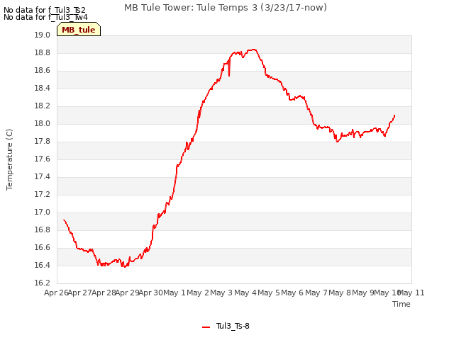 plot of MB Tule Tower: Tule Temps 3 (3/23/17-now)