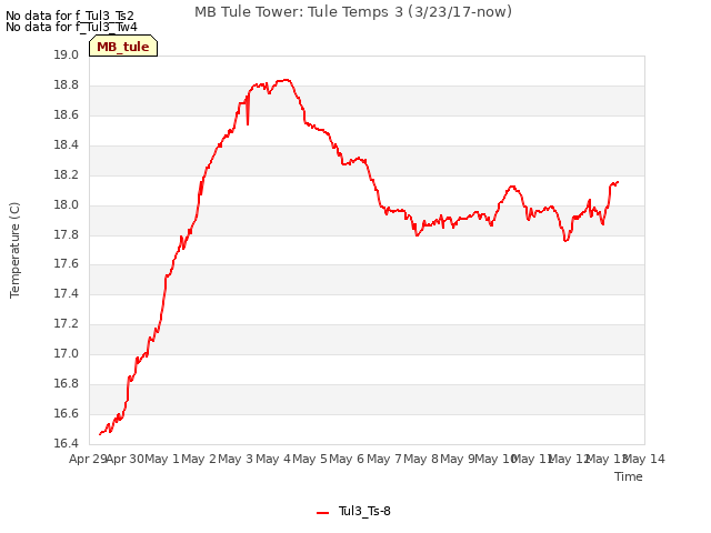 plot of MB Tule Tower: Tule Temps 3 (3/23/17-now)