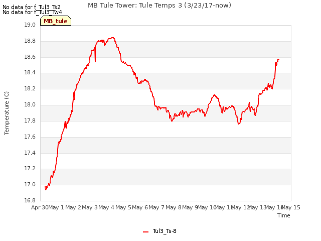 plot of MB Tule Tower: Tule Temps 3 (3/23/17-now)