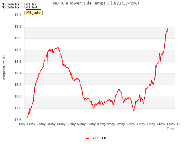 plot of MB Tule Tower: Tule Temps 3 (3/23/17-now)