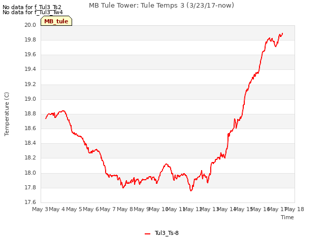 plot of MB Tule Tower: Tule Temps 3 (3/23/17-now)