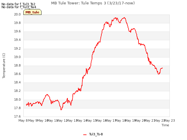 plot of MB Tule Tower: Tule Temps 3 (3/23/17-now)