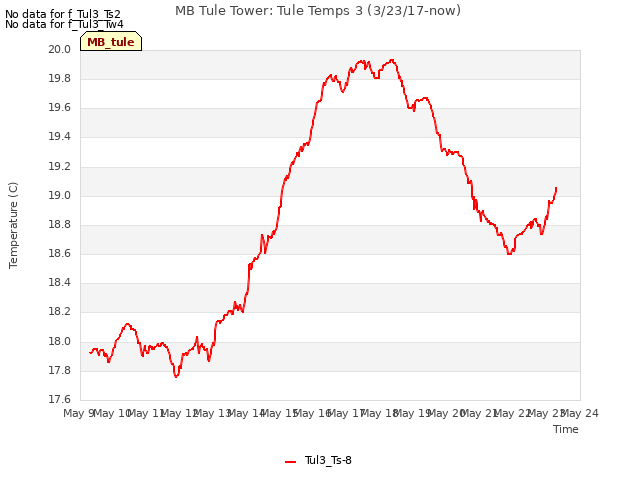 plot of MB Tule Tower: Tule Temps 3 (3/23/17-now)