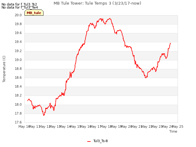 plot of MB Tule Tower: Tule Temps 3 (3/23/17-now)