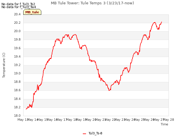 plot of MB Tule Tower: Tule Temps 3 (3/23/17-now)