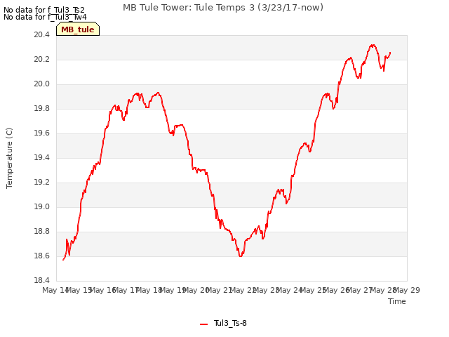 plot of MB Tule Tower: Tule Temps 3 (3/23/17-now)