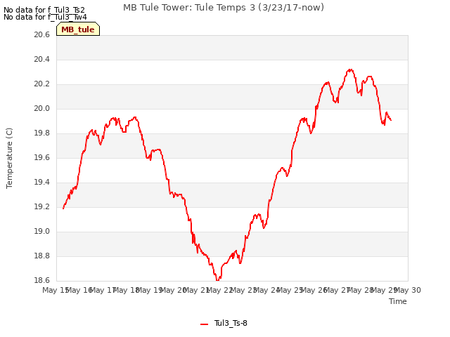 plot of MB Tule Tower: Tule Temps 3 (3/23/17-now)