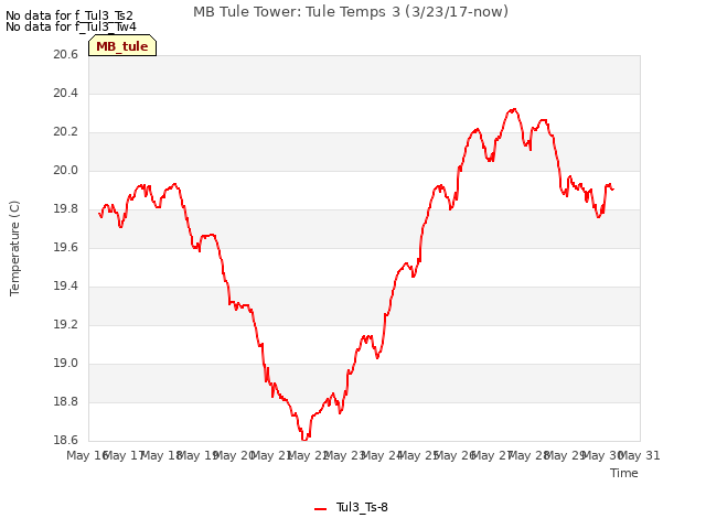 plot of MB Tule Tower: Tule Temps 3 (3/23/17-now)