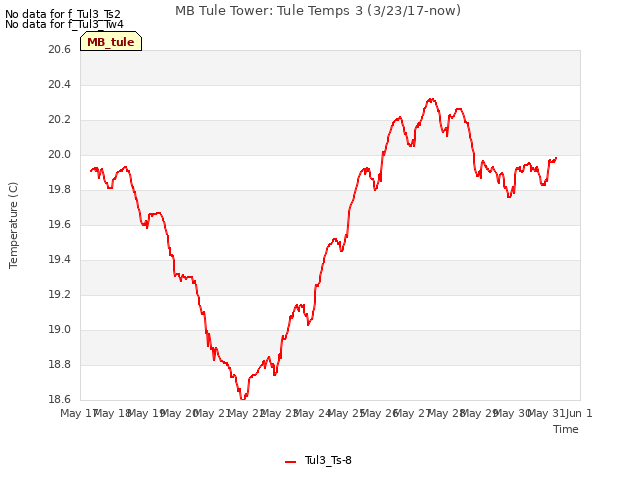 plot of MB Tule Tower: Tule Temps 3 (3/23/17-now)