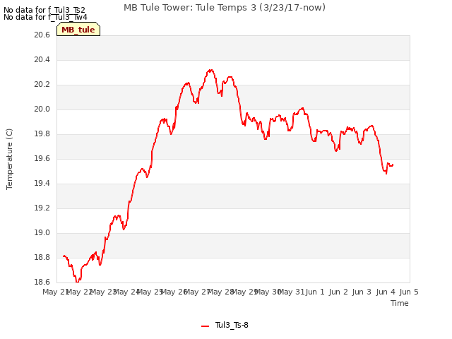 plot of MB Tule Tower: Tule Temps 3 (3/23/17-now)