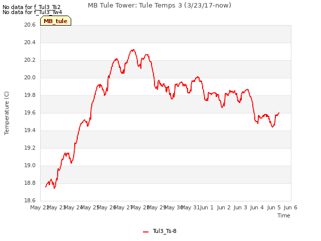 plot of MB Tule Tower: Tule Temps 3 (3/23/17-now)