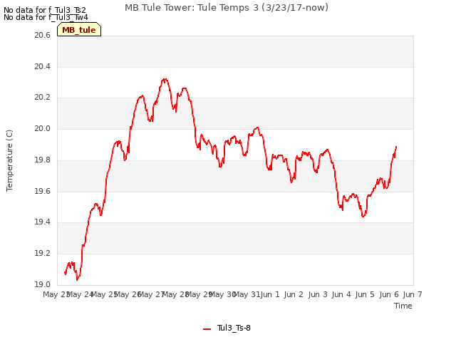 plot of MB Tule Tower: Tule Temps 3 (3/23/17-now)