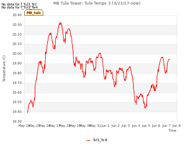 plot of MB Tule Tower: Tule Temps 3 (3/23/17-now)