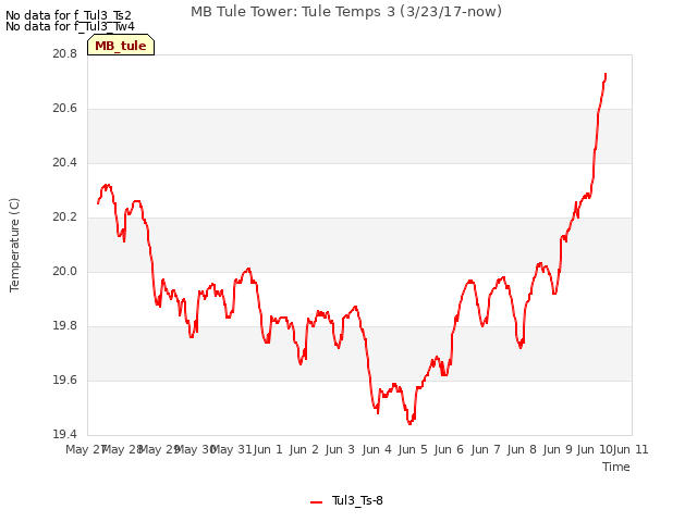 plot of MB Tule Tower: Tule Temps 3 (3/23/17-now)