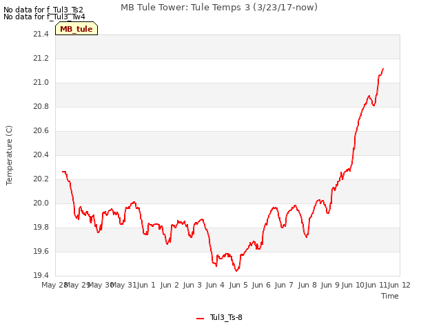 plot of MB Tule Tower: Tule Temps 3 (3/23/17-now)