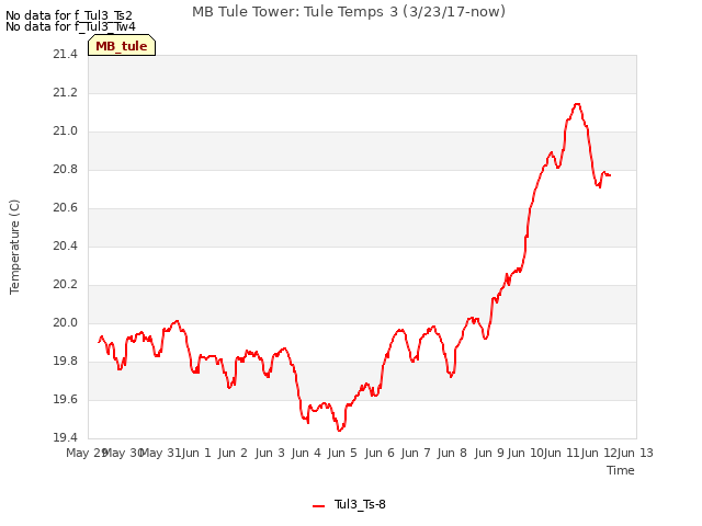 plot of MB Tule Tower: Tule Temps 3 (3/23/17-now)