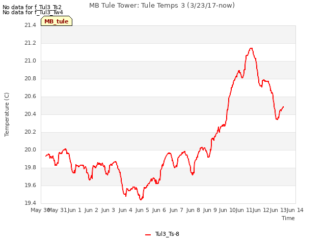 plot of MB Tule Tower: Tule Temps 3 (3/23/17-now)