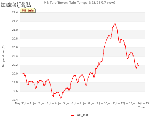 plot of MB Tule Tower: Tule Temps 3 (3/23/17-now)