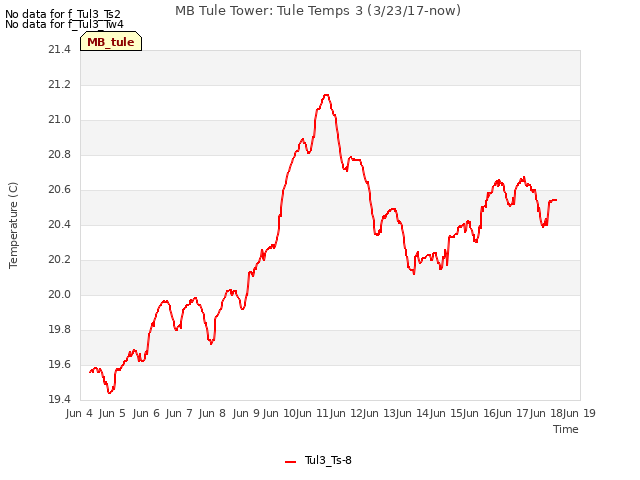 plot of MB Tule Tower: Tule Temps 3 (3/23/17-now)