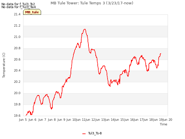 plot of MB Tule Tower: Tule Temps 3 (3/23/17-now)