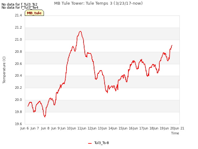 plot of MB Tule Tower: Tule Temps 3 (3/23/17-now)