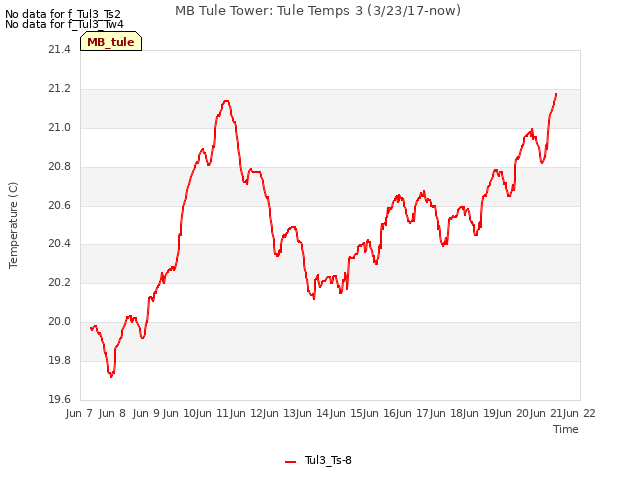 plot of MB Tule Tower: Tule Temps 3 (3/23/17-now)