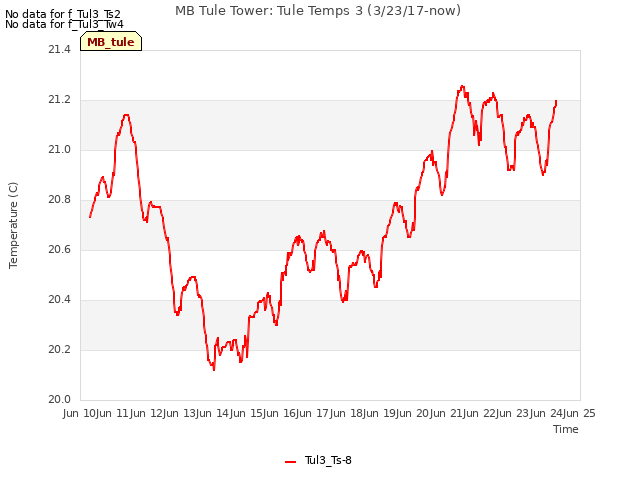 plot of MB Tule Tower: Tule Temps 3 (3/23/17-now)