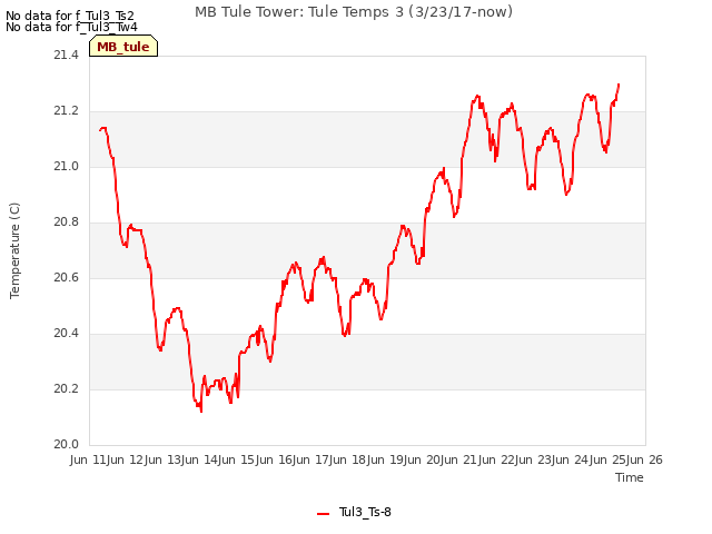 plot of MB Tule Tower: Tule Temps 3 (3/23/17-now)