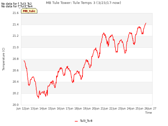 plot of MB Tule Tower: Tule Temps 3 (3/23/17-now)