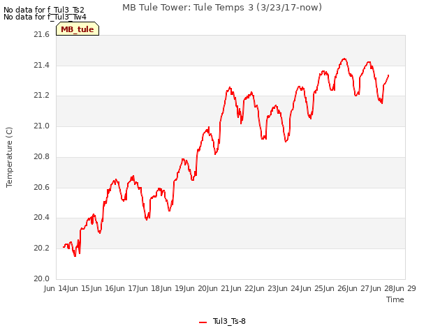 plot of MB Tule Tower: Tule Temps 3 (3/23/17-now)