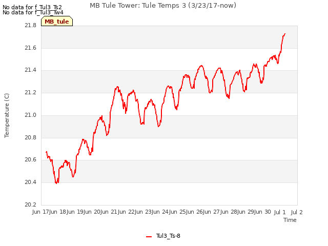 plot of MB Tule Tower: Tule Temps 3 (3/23/17-now)