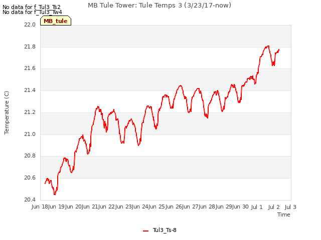 plot of MB Tule Tower: Tule Temps 3 (3/23/17-now)