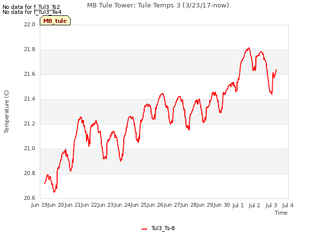 plot of MB Tule Tower: Tule Temps 3 (3/23/17-now)