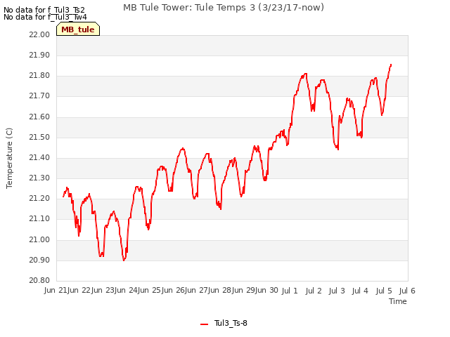 plot of MB Tule Tower: Tule Temps 3 (3/23/17-now)