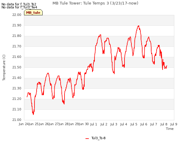 plot of MB Tule Tower: Tule Temps 3 (3/23/17-now)