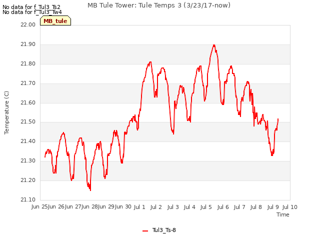 plot of MB Tule Tower: Tule Temps 3 (3/23/17-now)