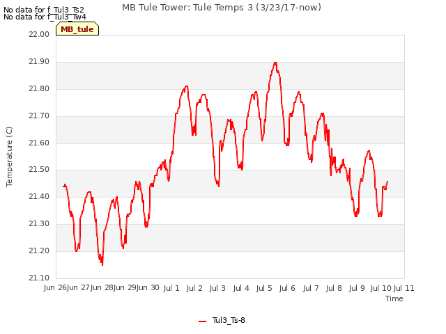 plot of MB Tule Tower: Tule Temps 3 (3/23/17-now)