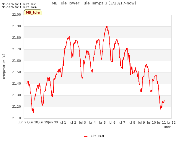 plot of MB Tule Tower: Tule Temps 3 (3/23/17-now)