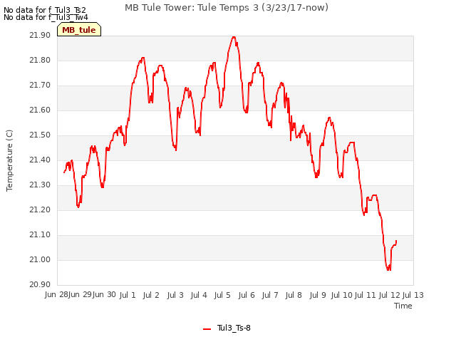 plot of MB Tule Tower: Tule Temps 3 (3/23/17-now)