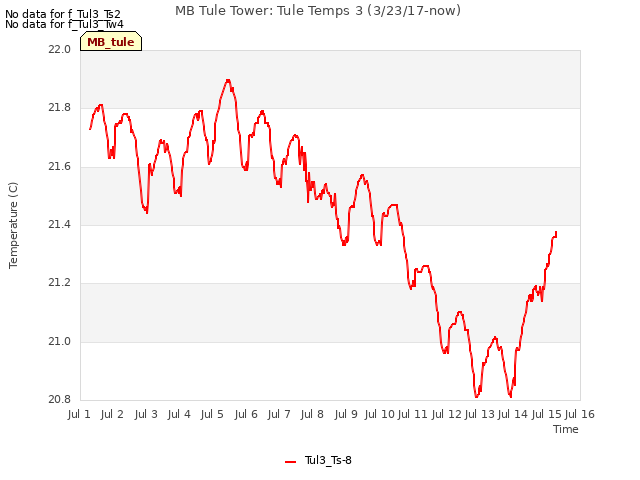 plot of MB Tule Tower: Tule Temps 3 (3/23/17-now)