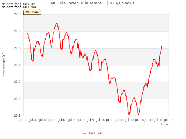 plot of MB Tule Tower: Tule Temps 3 (3/23/17-now)