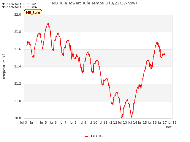 plot of MB Tule Tower: Tule Temps 3 (3/23/17-now)