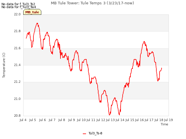 plot of MB Tule Tower: Tule Temps 3 (3/23/17-now)