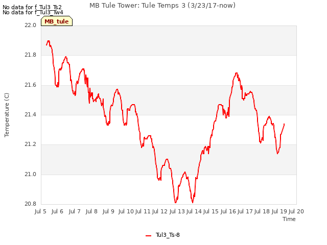 plot of MB Tule Tower: Tule Temps 3 (3/23/17-now)