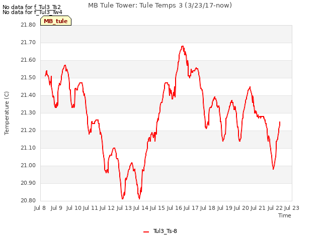 plot of MB Tule Tower: Tule Temps 3 (3/23/17-now)