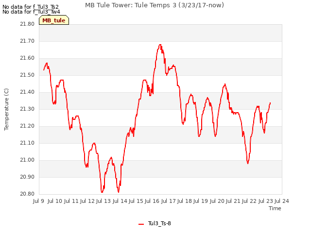 plot of MB Tule Tower: Tule Temps 3 (3/23/17-now)