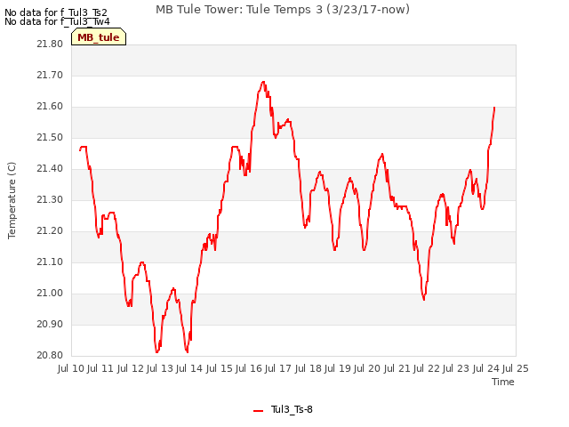 plot of MB Tule Tower: Tule Temps 3 (3/23/17-now)