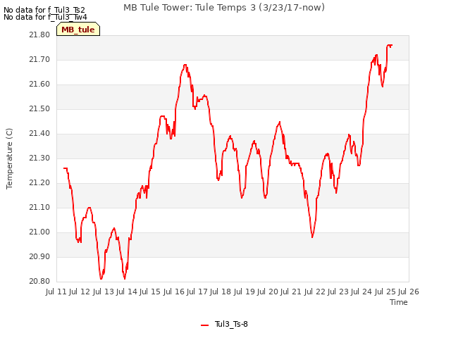 plot of MB Tule Tower: Tule Temps 3 (3/23/17-now)